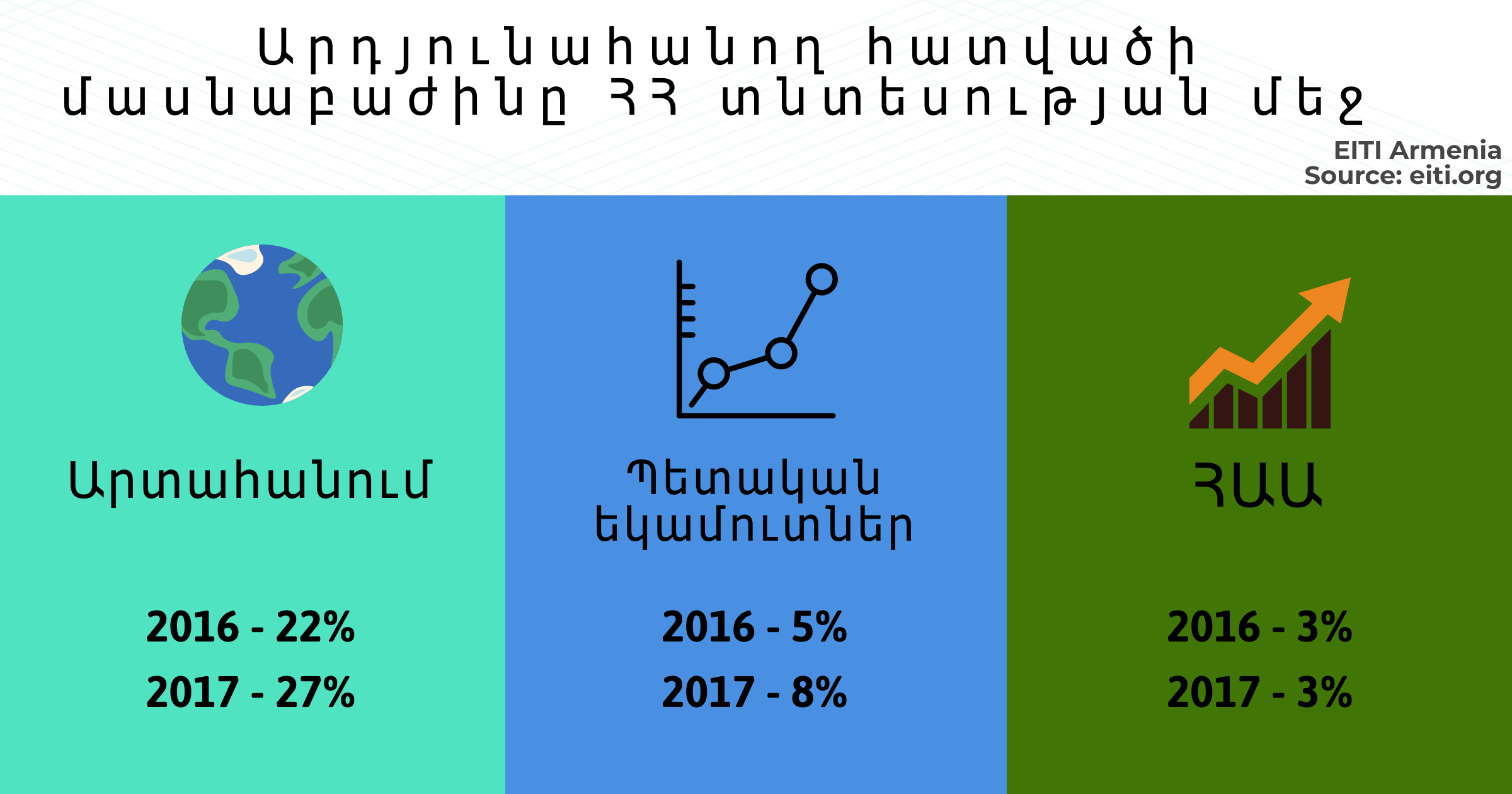 ԱՃԹՆ-ի տվյալները և բնական ռեսուրսներից կախվածության երկրի քանակային պատկերը