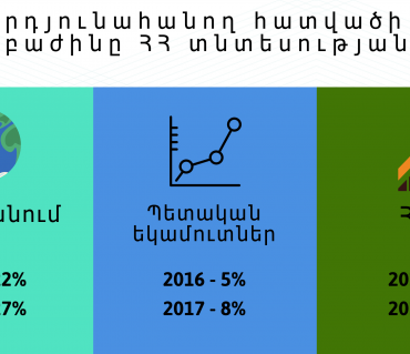 ԱՃԹՆ-ի տվյալները և բնական ռեսուրսներից կախվածության երկրի քանակային պատկերը