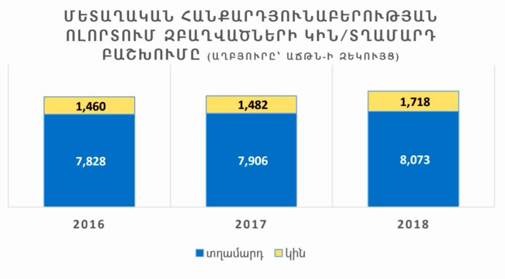 Դեպի ավելի գենդերային ներառական արդյունահանող ոլորտ