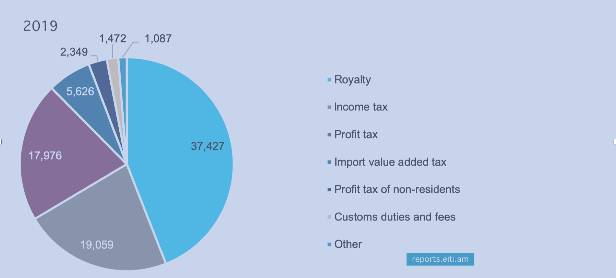 The Government Proposes to Direct 2% of Paid Royalties to the Affected Communities