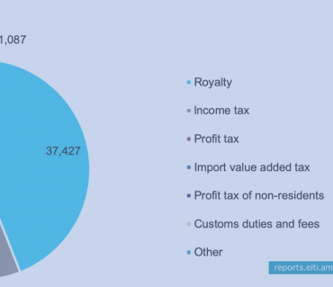 The Government Proposes to Direct 2% of Paid Royalties to the Affected Communities